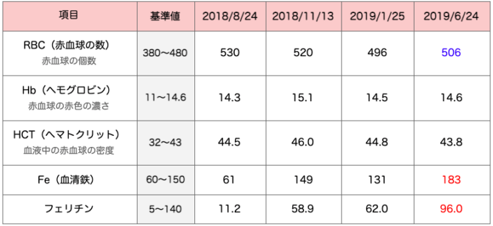 宇宙 6 現在